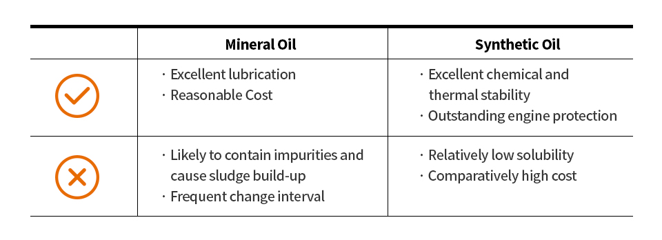 TYPES OF ENGINE OIL